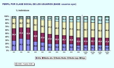 Estadísticas de uso de internet en 2008 Estadisticas de Internet - Usuarios por clase social
