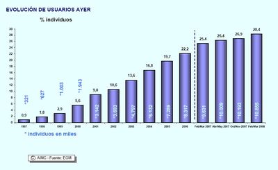 Estadísticas de uso de internet en 2008 Estadisticas de Internet - Usuarios que utilizan internet cada día