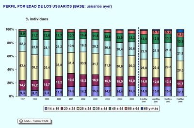 Estadísticas de uso de internet en 2008 Estadisticas de Internet - Usuarios por edades
