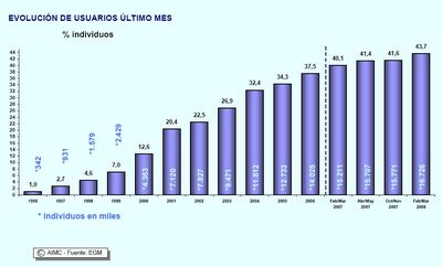 Estadísticas de uso de internet en 2008 Estadisticas de Internet - Usuarios que utilizan internet cada mes