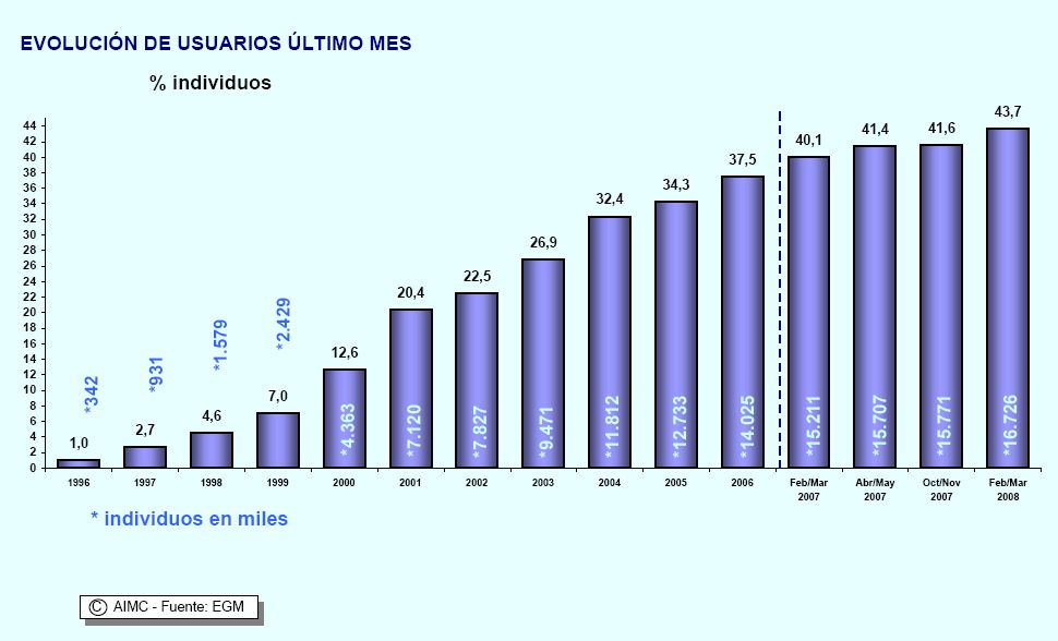 Resultado de imagen de uso de internat en españa