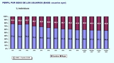 Estadísticas de uso de internet en 2008 Estadisticas de Internet - Usuarios por sexo
