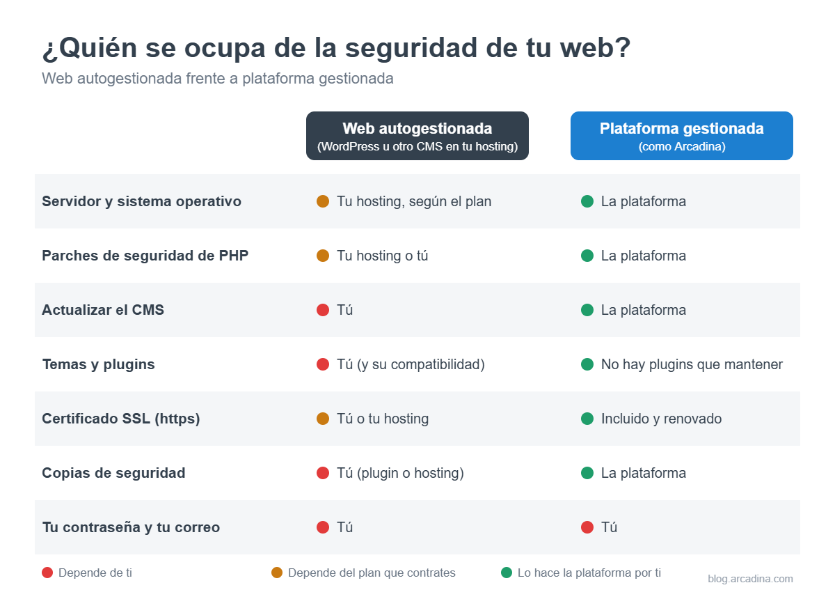 Tabla comparativa: quién se ocupa de cada parte de la seguridad en una web autogestionada y en una plataforma gestionada como Arcadina