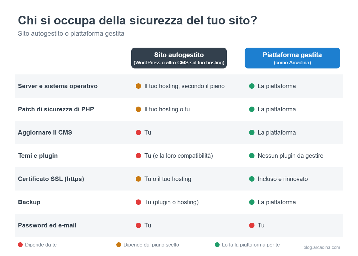 Tabella comparativa: chi si occupa della sicurezza in un sito autogestito e in una piattaforma gestita come Arcadina