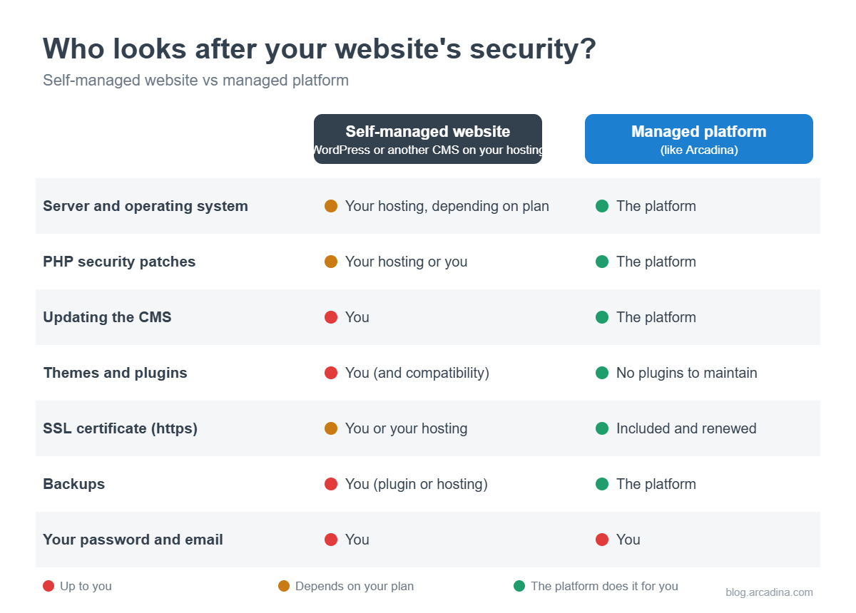 Comparison table: who handles each part of security on a self-managed website and on a managed platform like Arcadina
